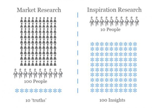 Infograph showing difference between market research and inspiration research