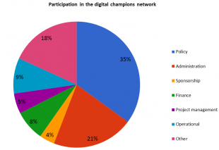 Particpation in the digital champions network graphic