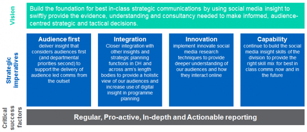 Vision, strategic imperatives and critical success factors for social media insight at the department