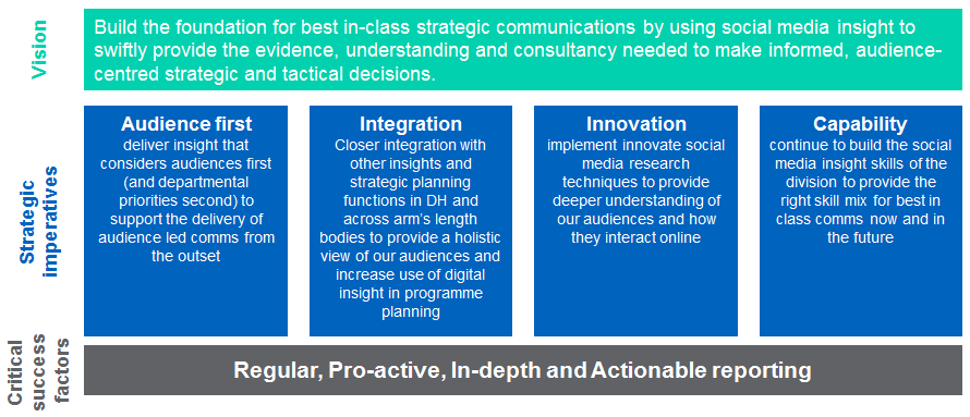 Social media insight: what we’ve been doing and where we’re going ...