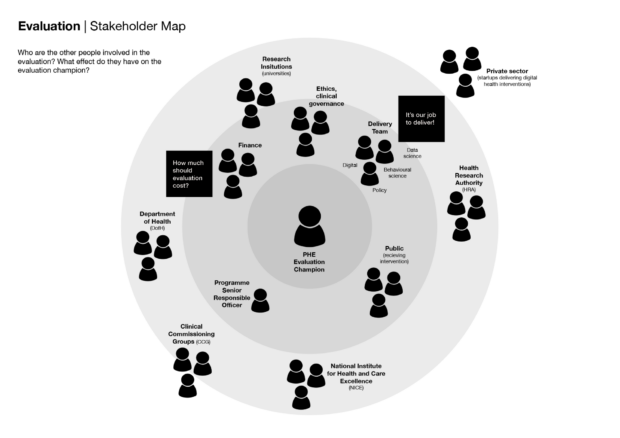 A stakeholder map showing all the people who influence evaluation