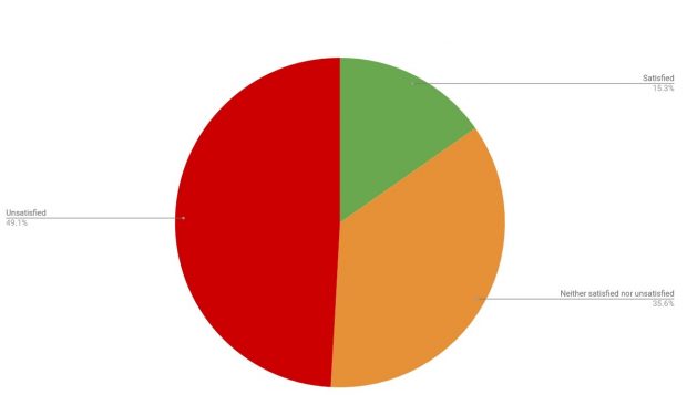 Pie chart with responses on how satisfied respondents were with the current healthy start service to get resources - 15.3% satisfied, 49.1% unsatisfied, 35.6% neither satisfied nor unsatisfied