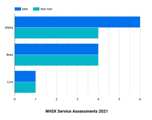 A bar chart showing met and not met results for alpha, beta and live assessments in 2021. There were 6 met and 4 not met alpha assessments, 4 met and 4 not met beta assessments, and one met and one not met live assessments.